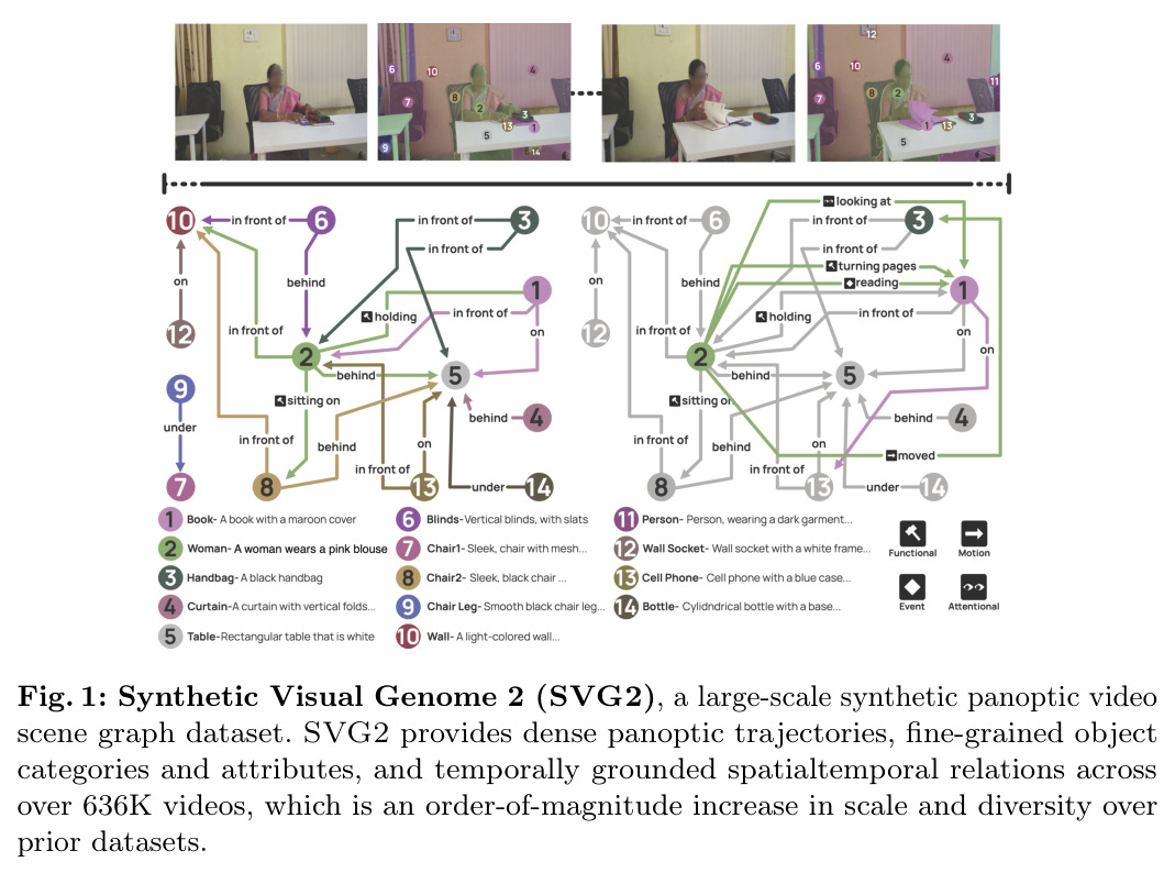 Synthetic Visual Genome 2 (SVG2), a large-scale synthetic panoptic video scene graph dataset