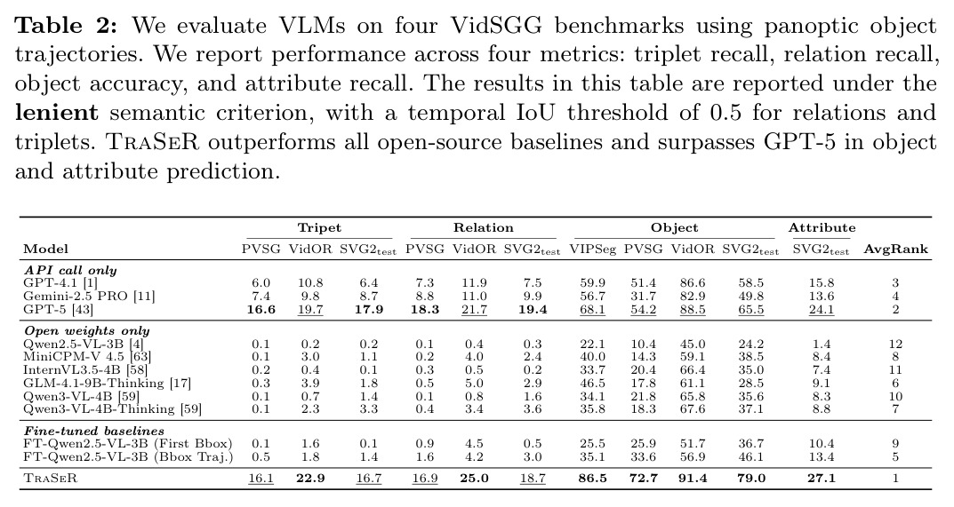 VLMs evaluated on four VidSGG benchmarks using panoptic object trajectories