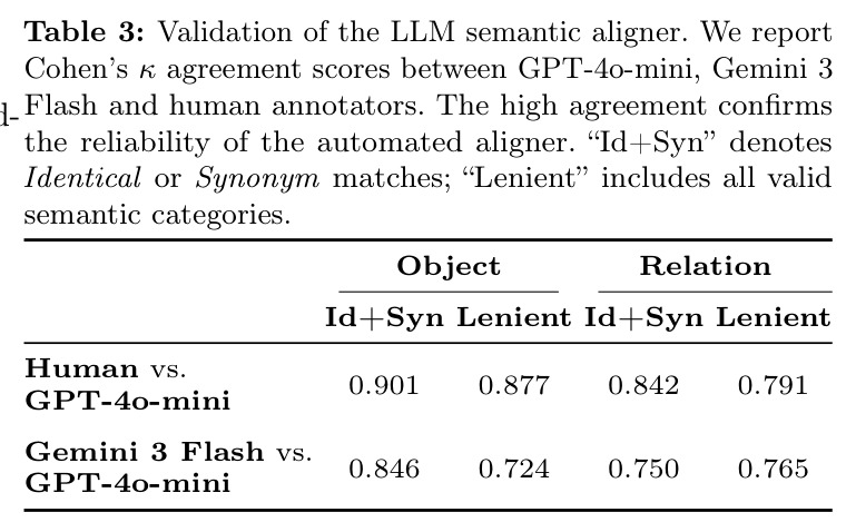 Validation of the LLM semantic aligner
