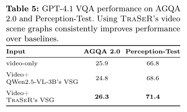 GPT-4.1 VQA performance on AGQA 2.0 and Perception-Test