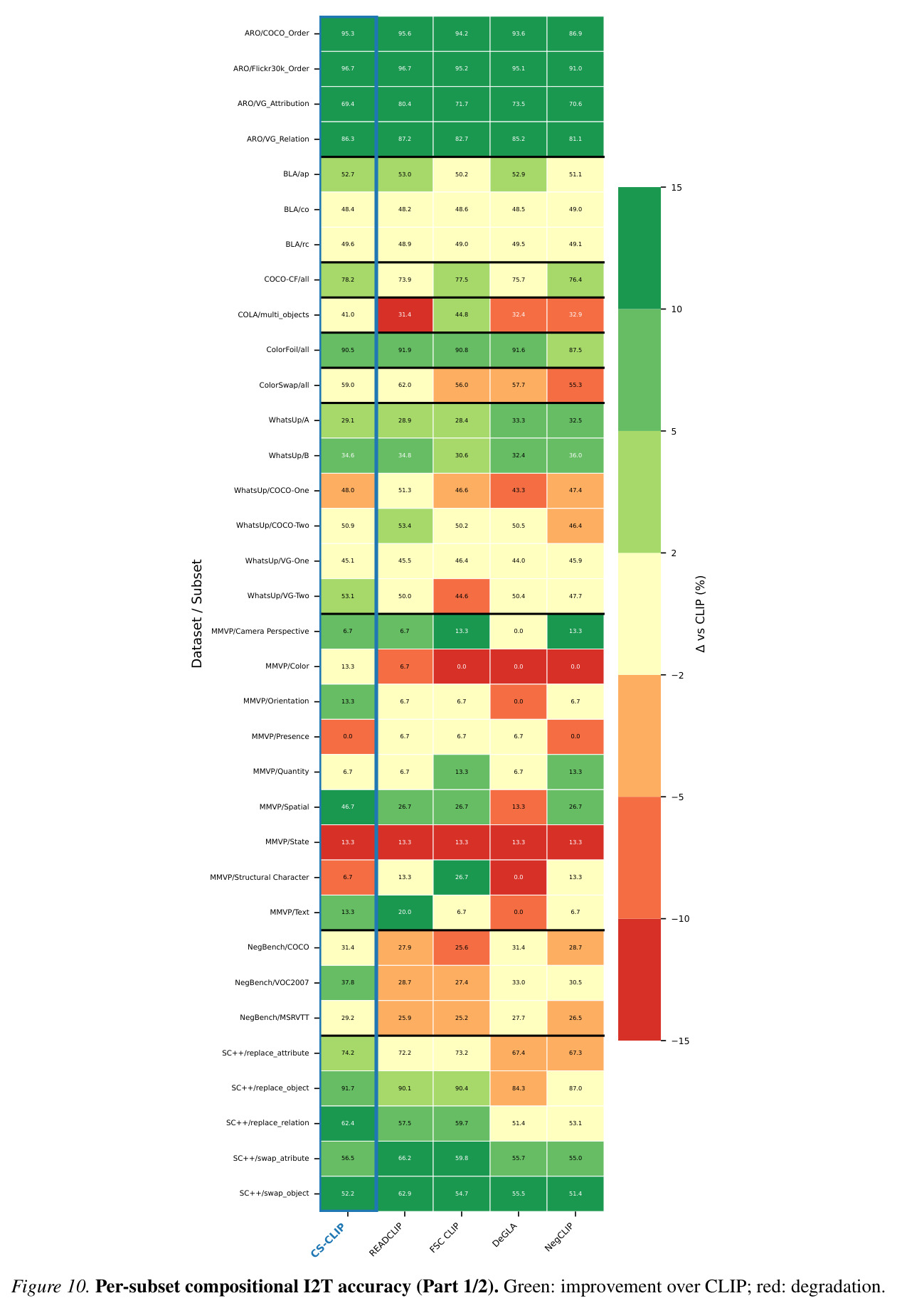 Additional half-truth examples with model scores
