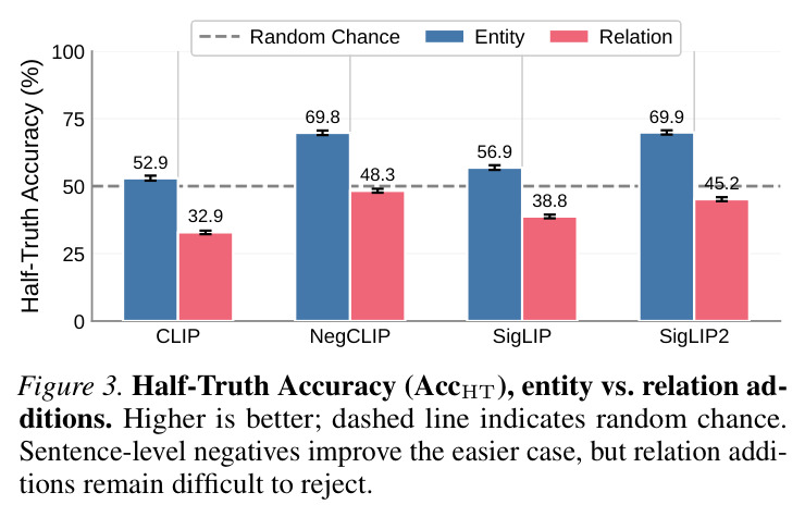 Half-Truth Accuracy (AccHT), entity vs relation additions
