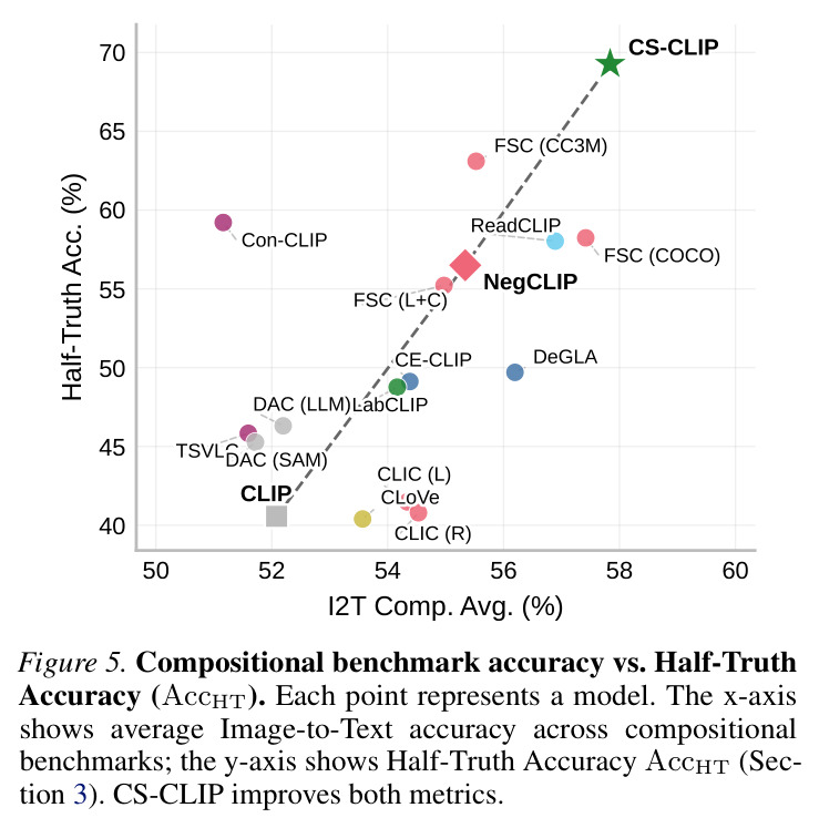Compositional benchmark accuracy vs Half-Truth Accuracy