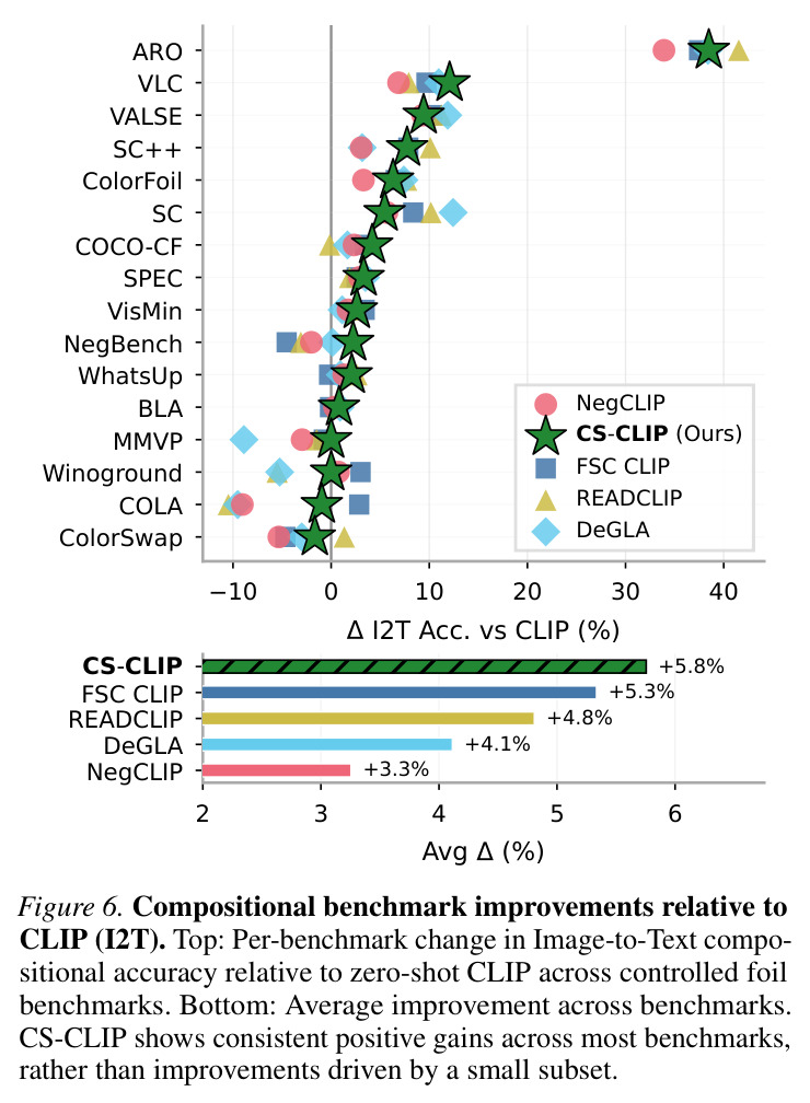 Compositional benchmark improvements relative to CLIP (I2T)