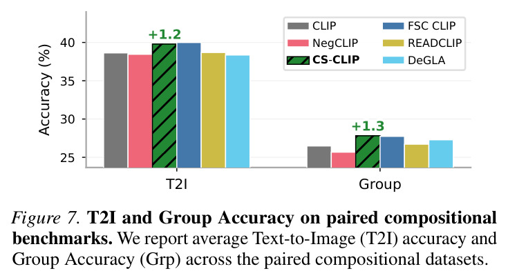 T2I and Group Accuracy on paired compositional benchmarks