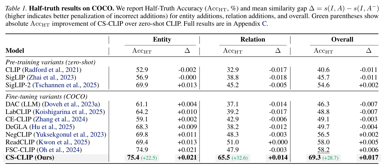 Half-truth results on COCO（entity / relation / overall AccHT 与相似度 gap）