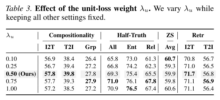 Effect of the unit-loss weight $\lambda_u$
