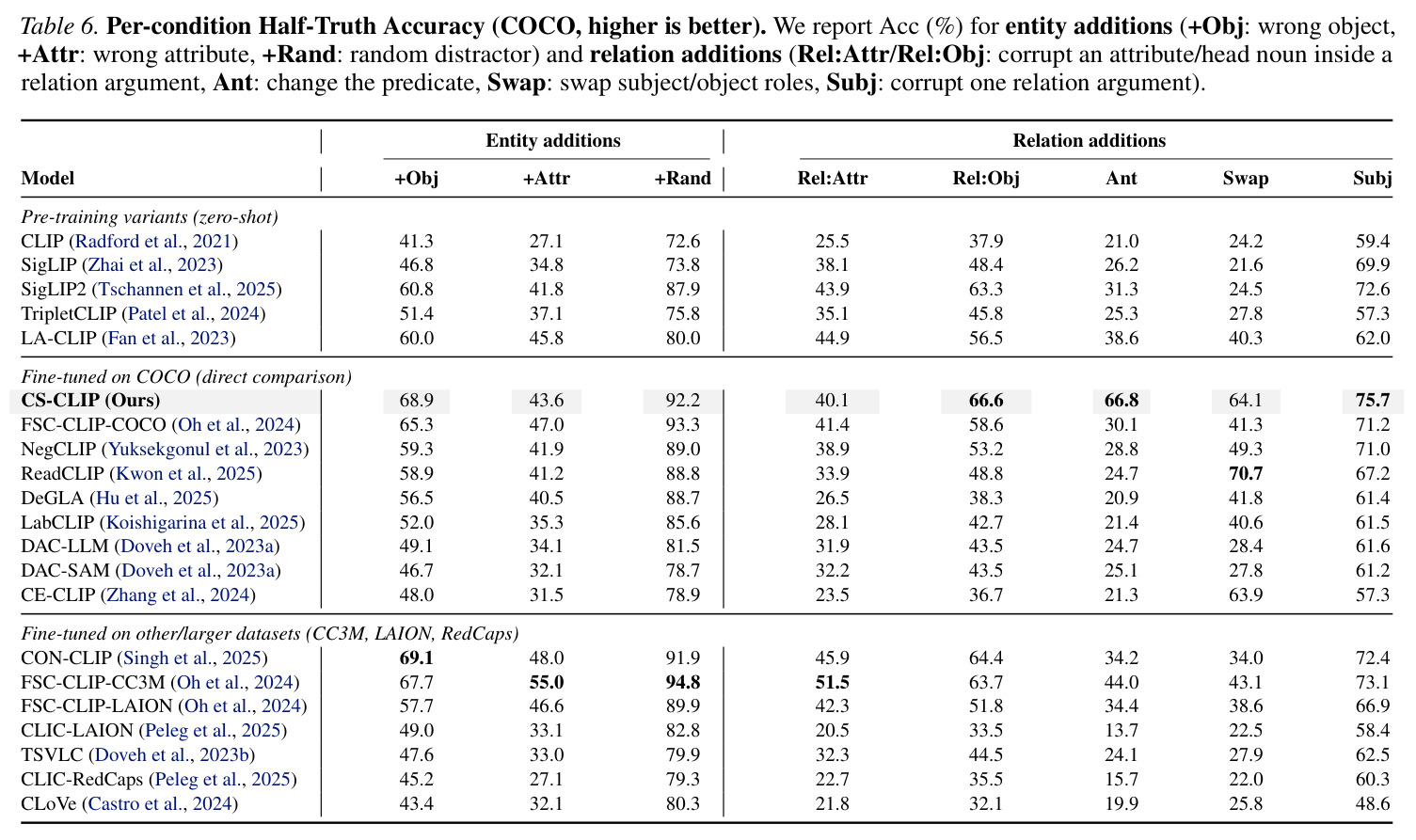 Per-condition Half-Truth Accuracy on COCO