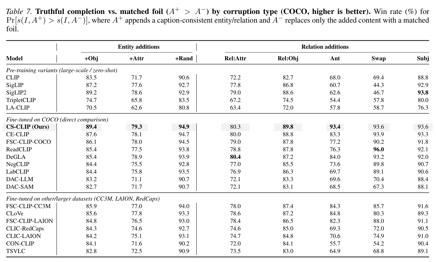 Compositional benchmark results (I2T accuracy, %)