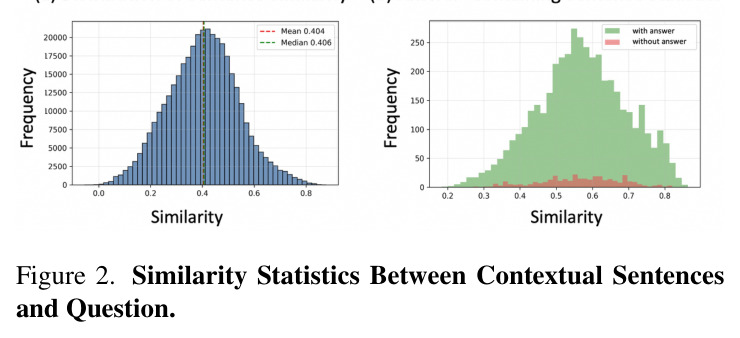 Similarity Statistics Between Contextual Sentences and Question