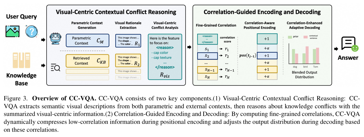 Overview of CC-VQA