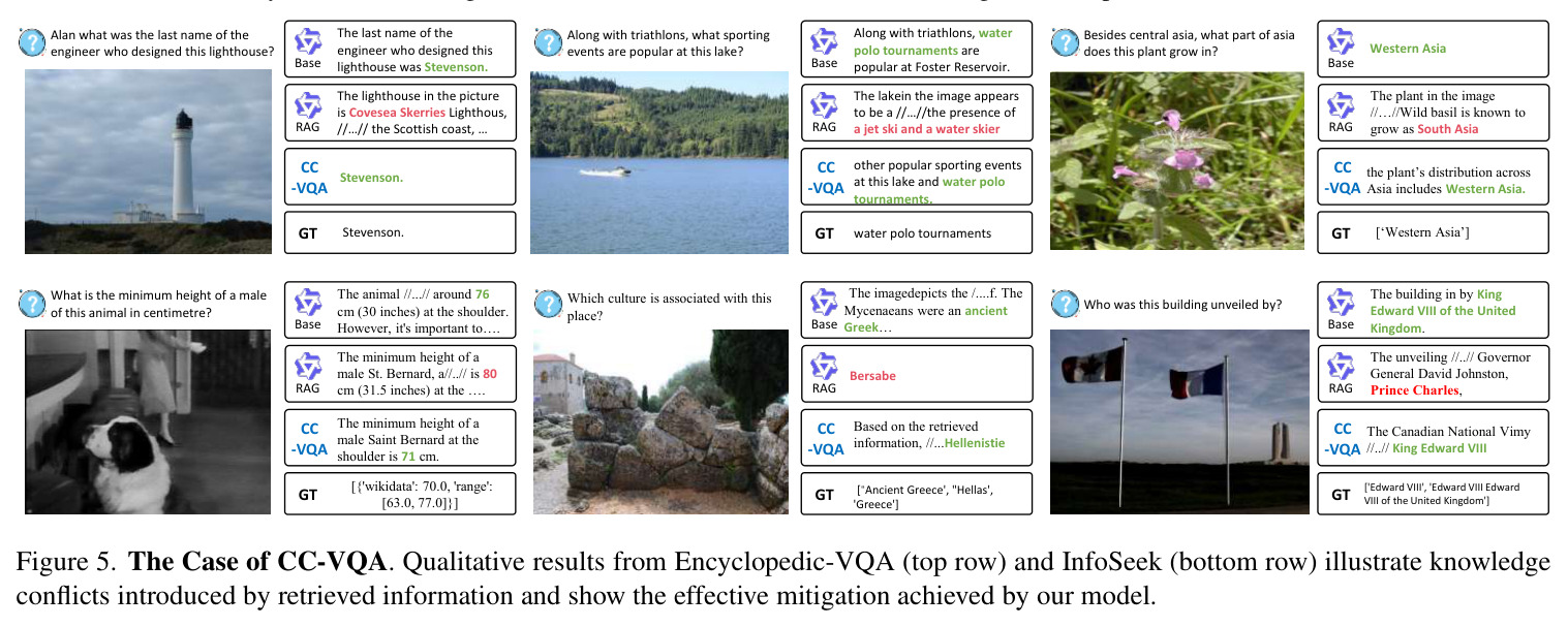 The Case of CC-VQA. Qualitative results from Encyclopedic-VQA (top row) and InfoSeek (bottom row) illustrate knowledge conflicts introduced by retrieved information and show the effective mitigation achieved by our model
