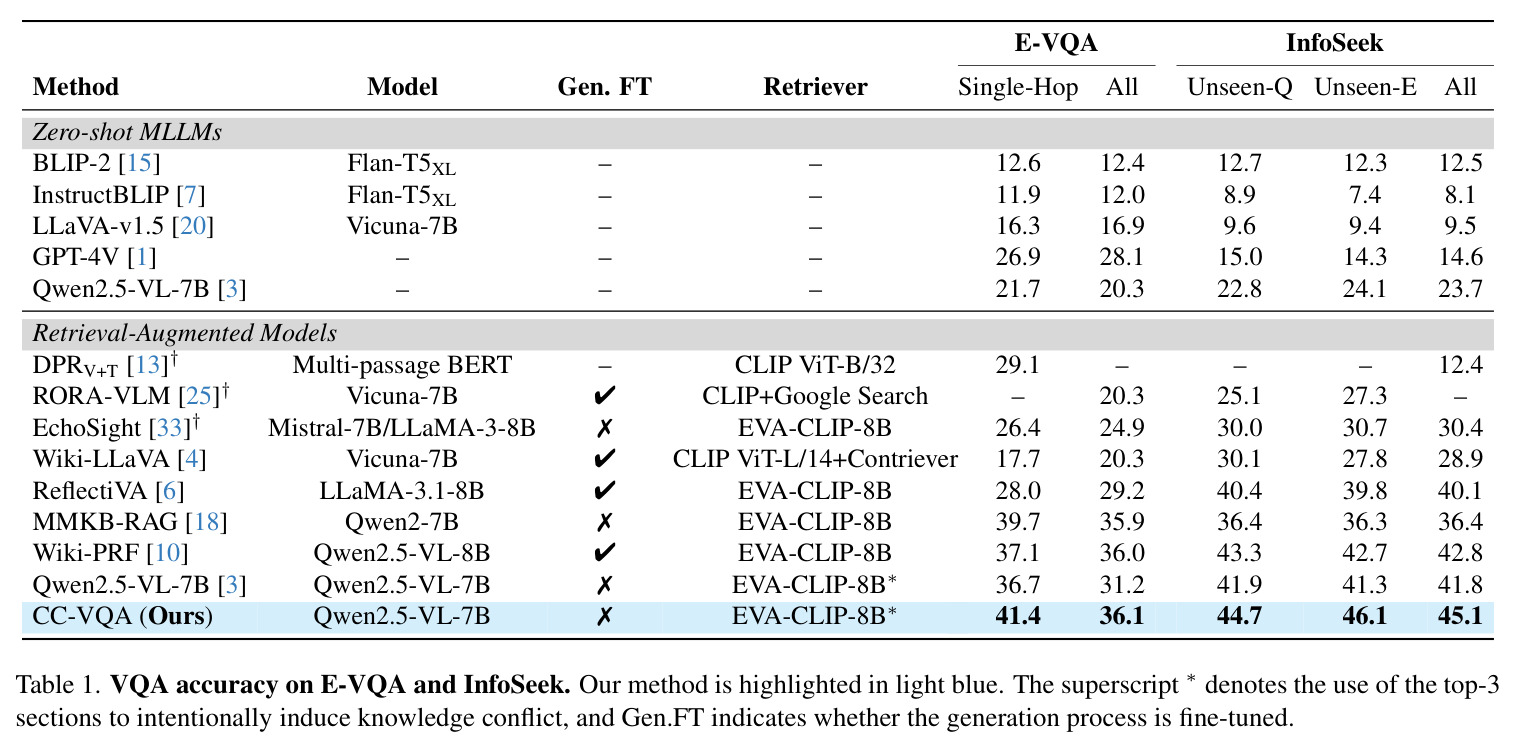 VQA accuracy on E-VQA and InfoSeek