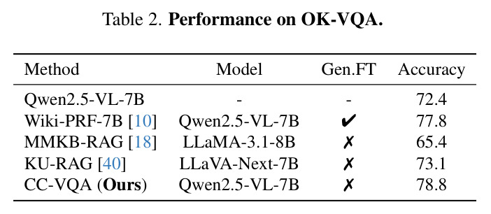 Performance on OK-VQA