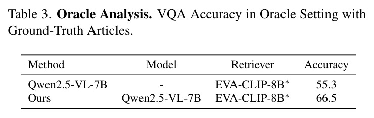 Oracle Analysis. VQA Accuracy in Oracle Setting with Ground-Truth Articles