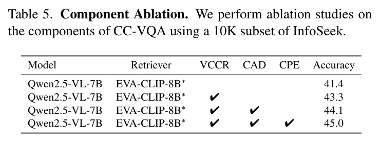 Component Ablation on 10K InfoSeek subset