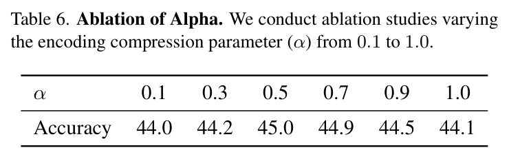 Ablation of Alpha (位置压缩率)
