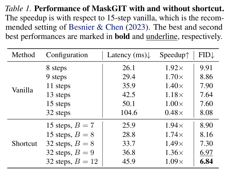 MaskGIT性能对比