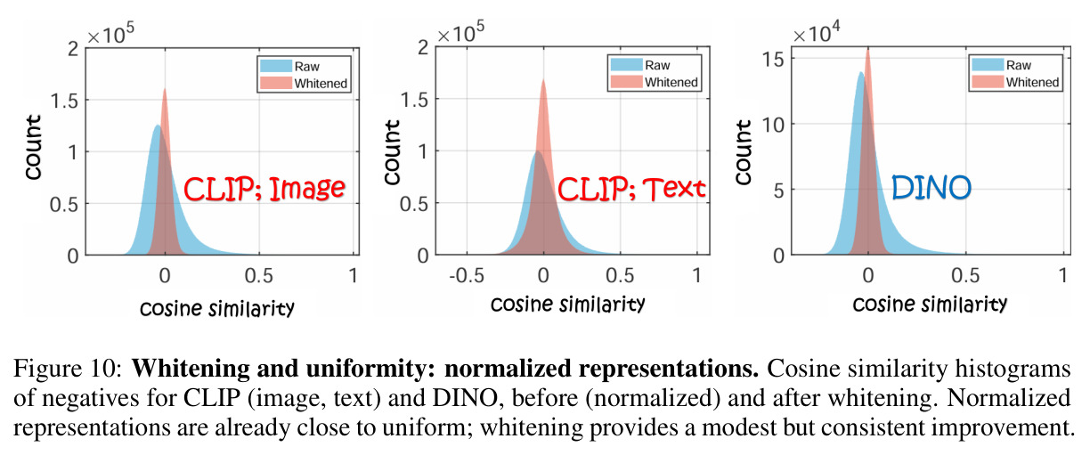Whitening and uniformity: normalized representations