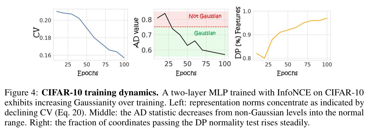 CIFAR-10 training dynamics