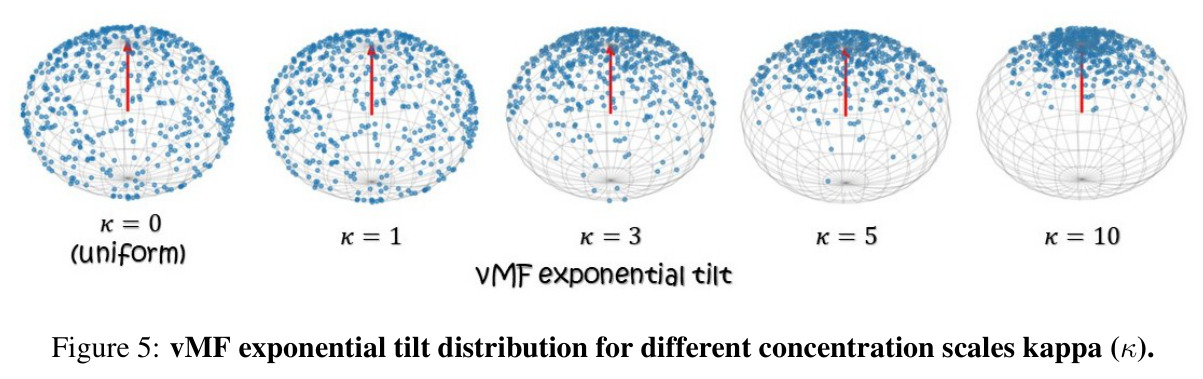 vMF exponential tilt distribution for different concentration scales kappa