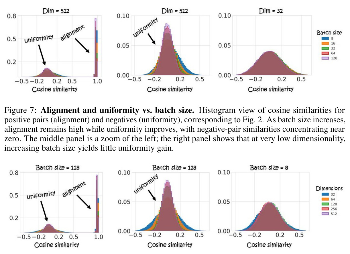 Alignment and uniformity vs. batch size