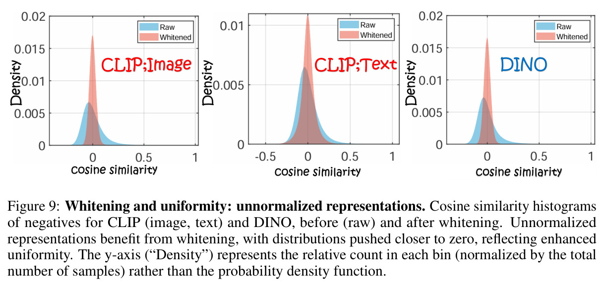 Whitening and uniformity: unnormalized representations