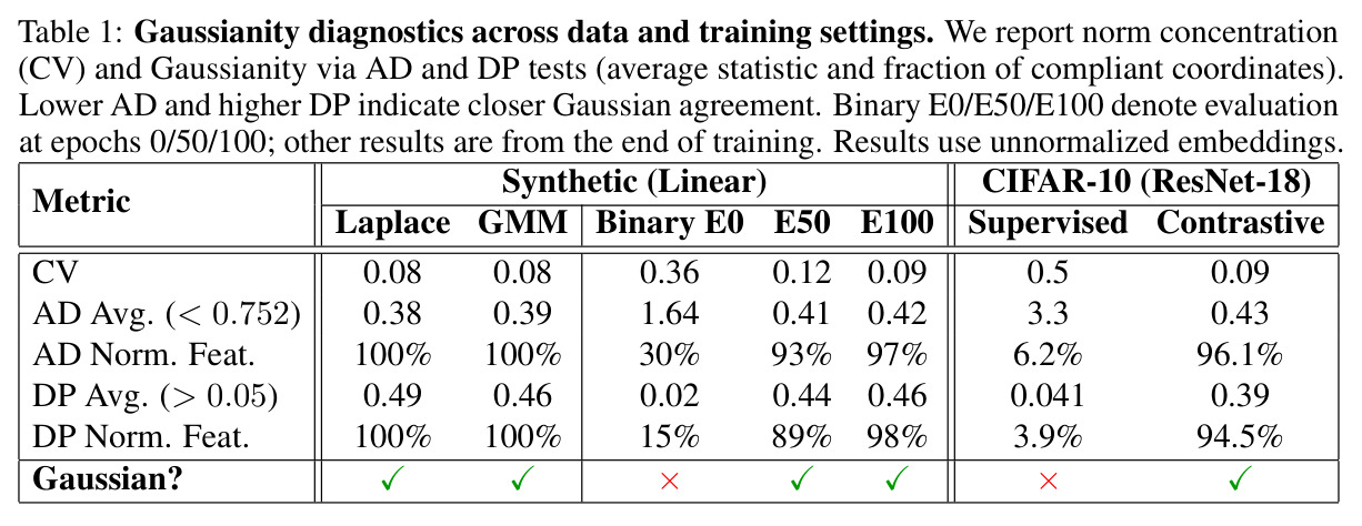 Gaussianity diagnostics across data and training settings