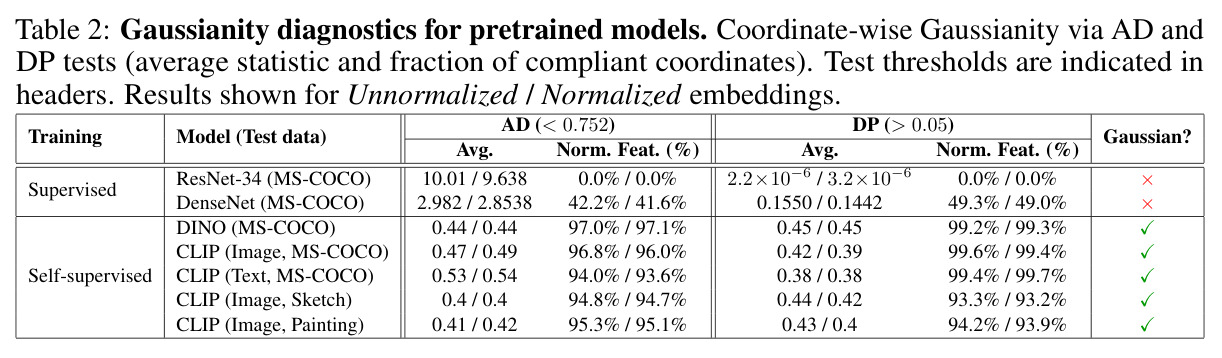 Gaussianity diagnostics for pretrained models