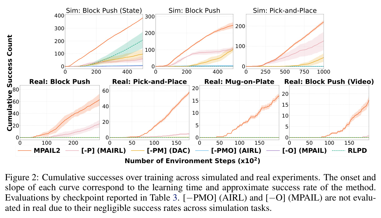 Cumulative successes over training across simulated and real experiments