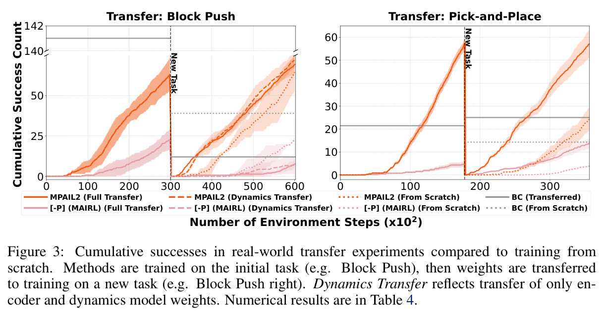 Cumulative successes in real-world transfer experiments compared to training from scratch