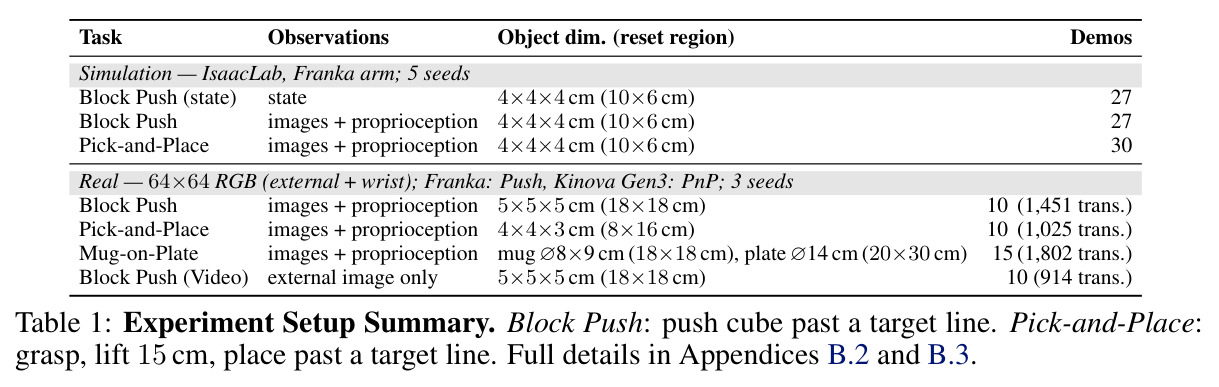 Experiment Setup Summary