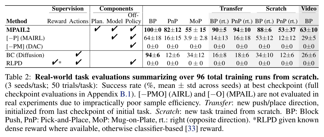 Real-world task evaluations summarizing over 96 total training runs from scratch