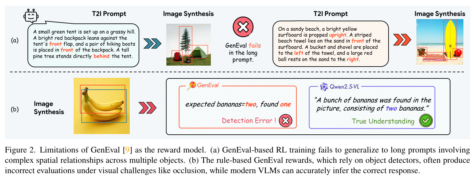 Limitations of GenEval [9] as the reward model. (a) GenEval-based RL training fails to generalize to long prompts involving complex spatial relationships across multiple objects. (b) The rule-based GenEval rewards, which rely on object detectors, often produce incorrect evaluations under visual challenges like occlusion, while modern VLMs can accurately infer the correct response.