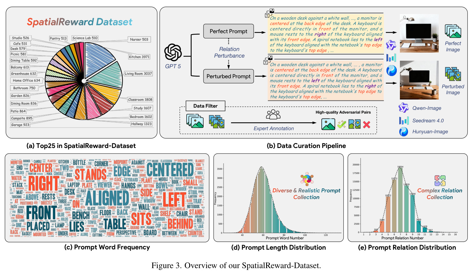 Overview of our SpatialReward-Dataset. (a) Top 25 examples in SpatialReward-Dataset. (b) Data Curation Pipeline. (c) Prompt Word Frequency. (d) Prompt Length Distribution. (e) Prompt Relation Distribution.
