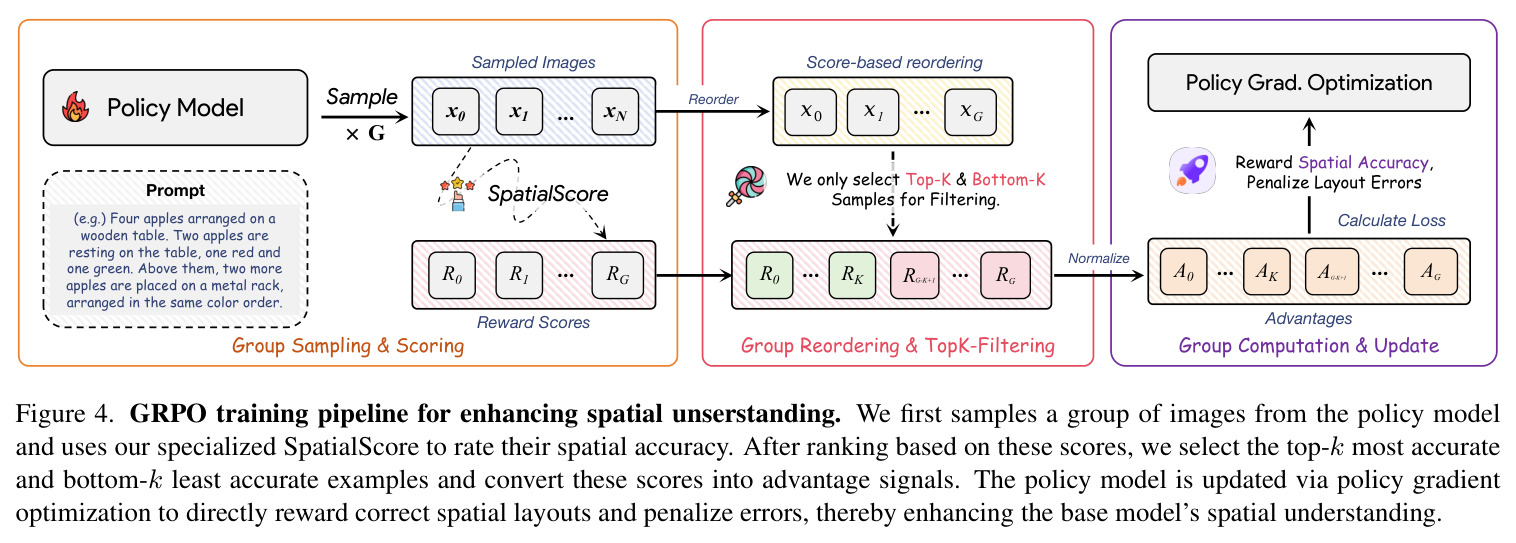 GRPO training pipeline for enhancing spatial understanding. We first samples a group of images from the policy model and uses our specialized SpatialScore to rate their spatial accuracy. After ranking based on these scores, we select the top-k most accurate and bottom-k least accurate examples and convert these scores into advantage signals. The policy model is updated via policy gradient optimization to directly reward correct spatial layouts and penalize errors, thereby enhancing the base model's spatial understanding.