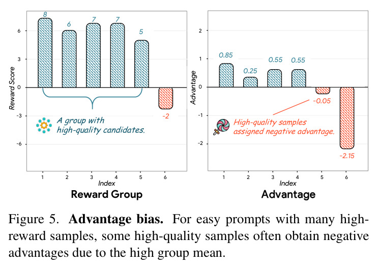 Advantage bias. For easy prompts with many high-reward samples, some high-quality samples often obtain negative advantage due to the high group mean.
