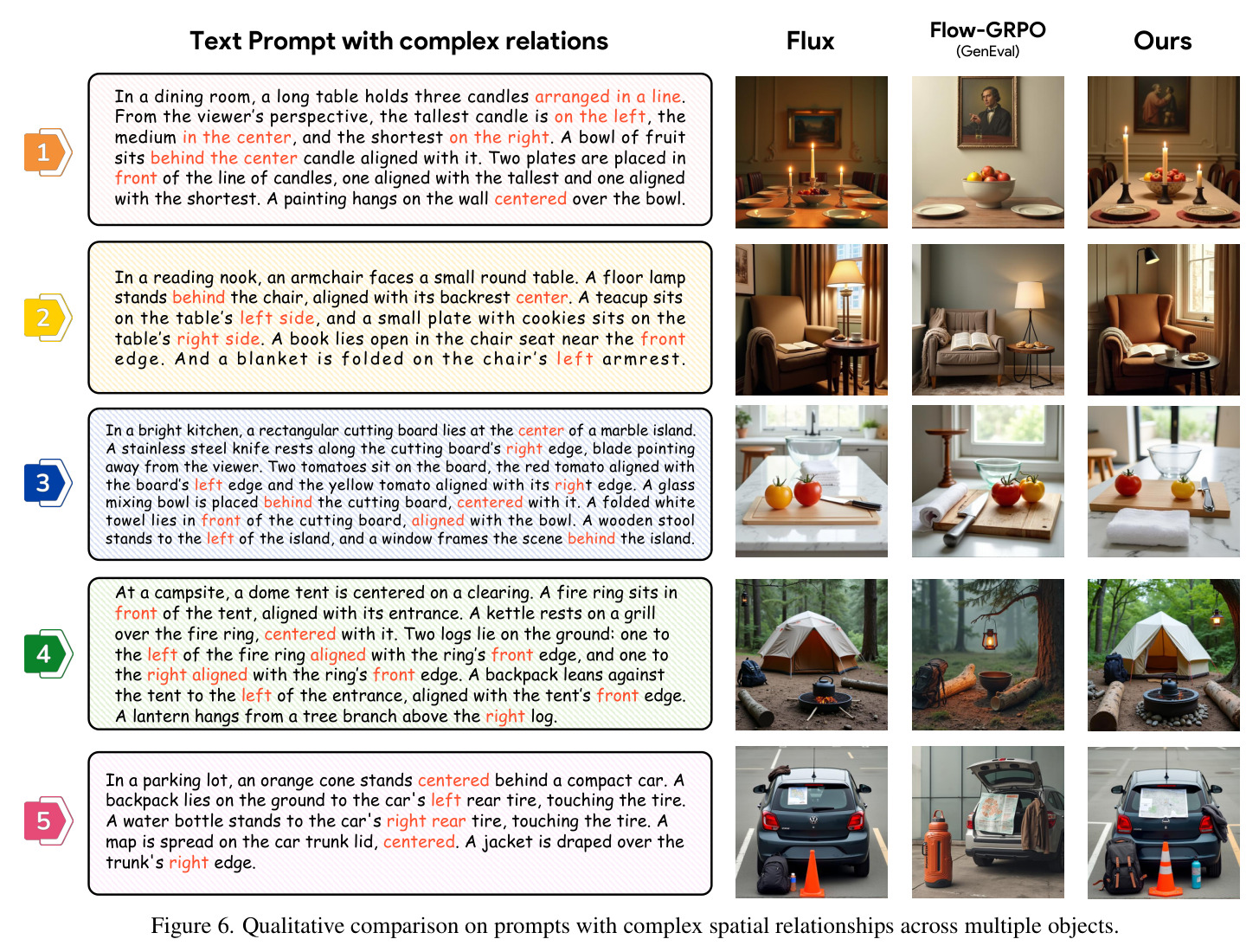 Qualitative comparison on prompts with complex spatial relationships across multiple objects.