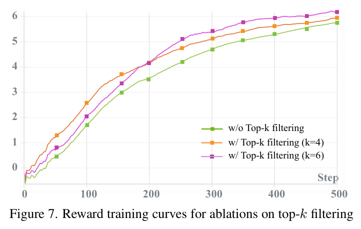 Reward training curves for ablations on top-k filtering. Table 4. Ablations on top-k filtering. NFE per prompt for each training step is reported under a denoising step count of 6.