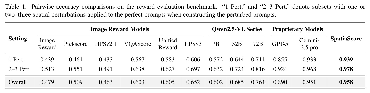 Pairwise-accuracy comparisons on the reward evaluation benchmark. "1 Pert." and "2–3 Pert." denote subsets with one or two–three spatial perturbations applied to the perfect prompts when constructing the perturbed prompts.