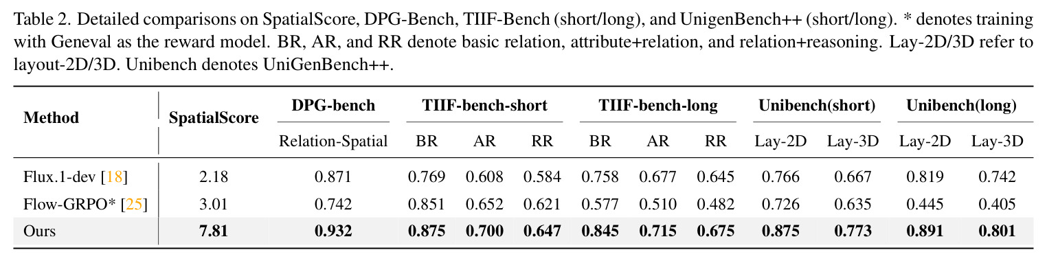 Detailed comparisons on SpatialScore, DPG-Bench, TIIF-Bench (short/long), and UnigenBench++ (short/long). * denotes training with Geneval as the reward model. BR, AR, and RR denote basic relation, attribute+relation, and relation+reasoning. Lay-2D/3D refer to layout-2D/3D. Unibench denotes UniGenBench++.