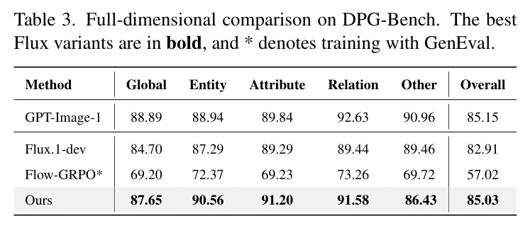 Full-dimensional comparison on DPG-Bench. The best Flux variants are in bold, and * denotes training with GenEval.