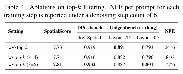 Ablations on top-k filtering. NFE per prompt for each training step is reported under a denoising step count of 6.
