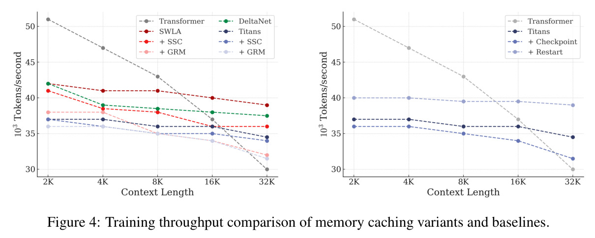 Memory Caching变体和基线的训练吞吐量比较