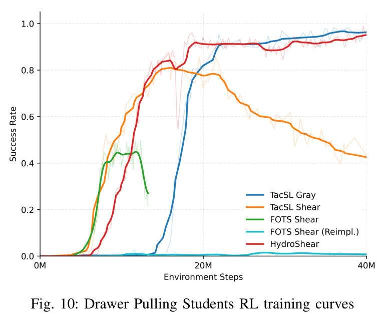 Drawer Pulling Students RL training curves.