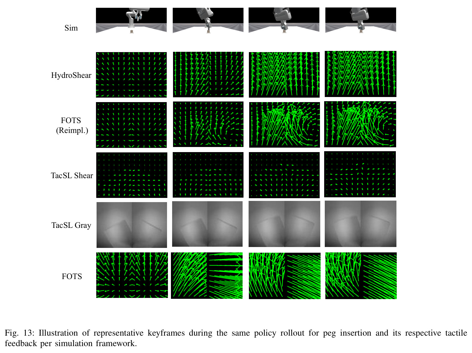Illustration of representative keyframes during the same policy rollout for peg insertion and its respective tactile feedback per simulation framework.