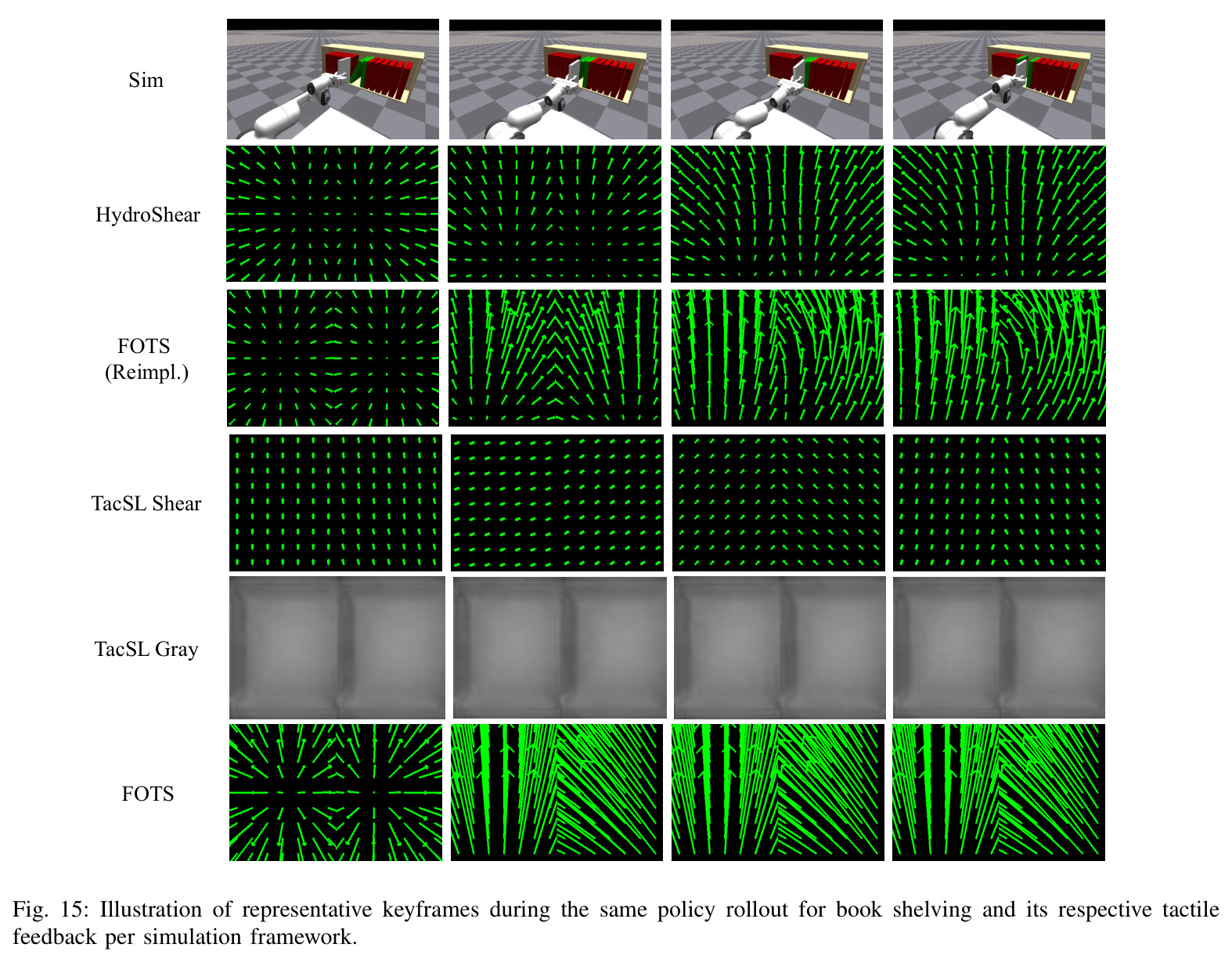 Illustration of representative keyframes during the same policy rollout for book shelving and its respective tactile feedback per simulation framework.