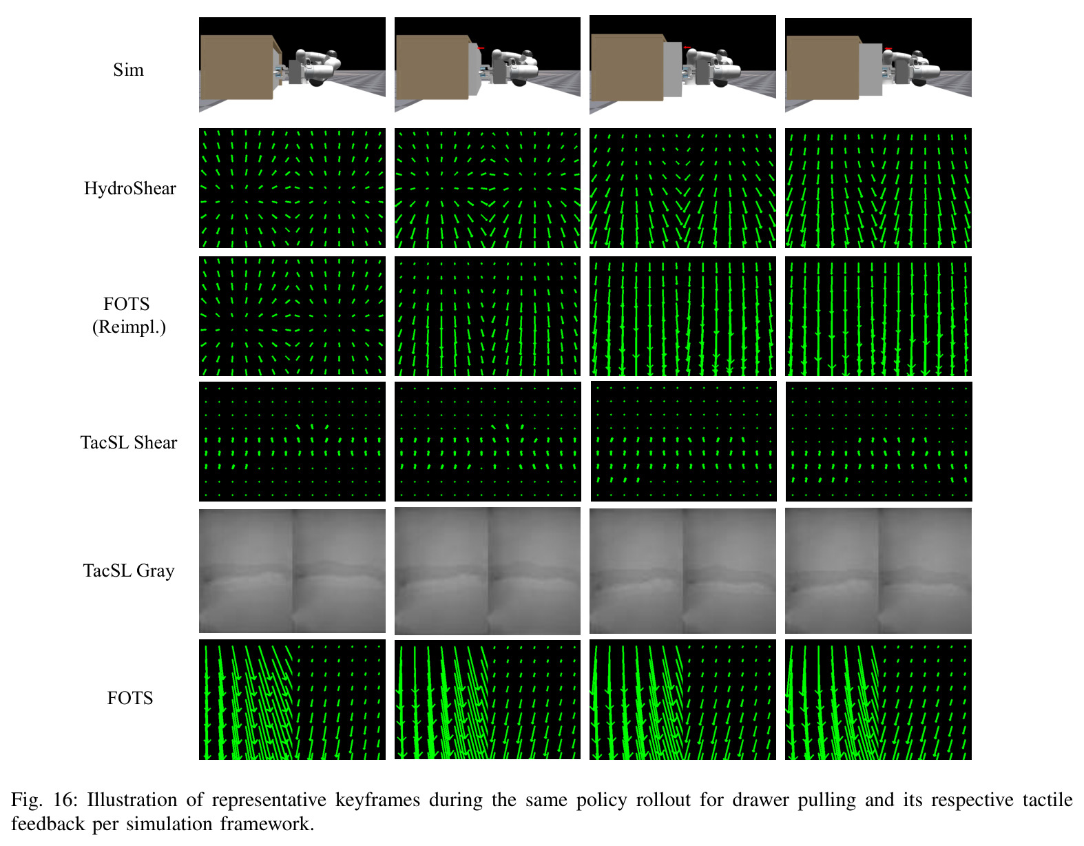 Illustration of representative keyframes during the same policy rollout for drawer pulling and its respective tactile feedback per simulation framework.