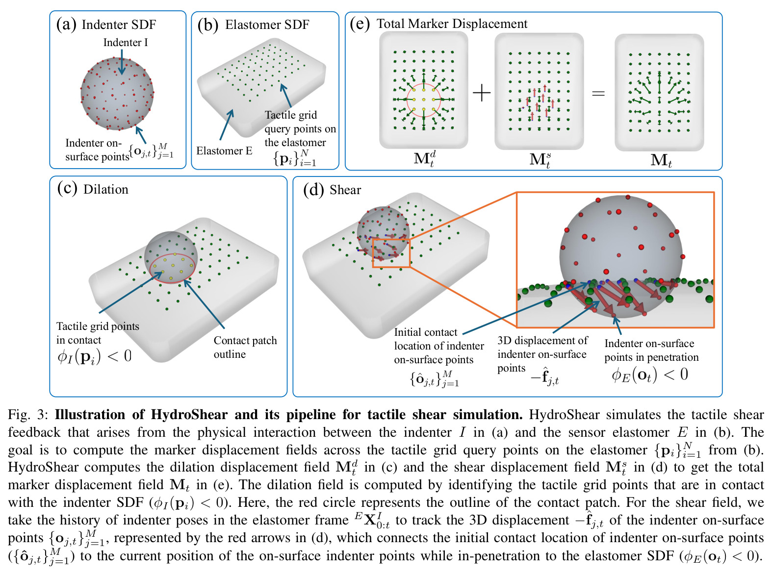 Illustration of HydroShear and its pipeline for tactile shear simulation.