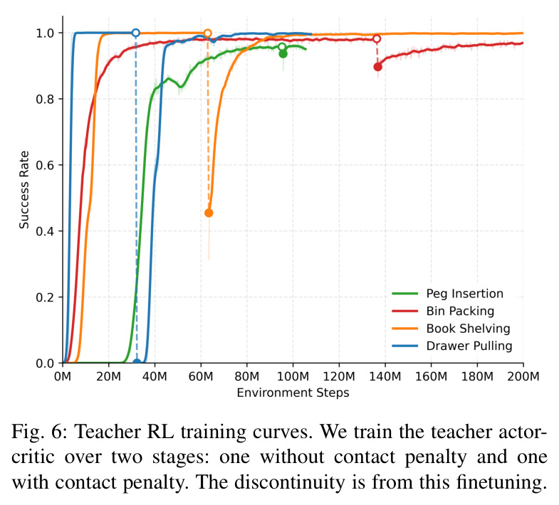 Teacher RL training curves.